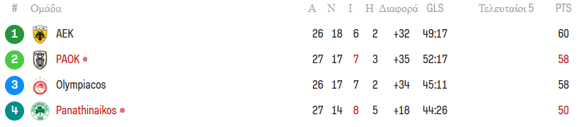 Η βαθμολογία των πλέι οφ μετά το ΠΑΟΚ - Παναθηναϊκός 0-0