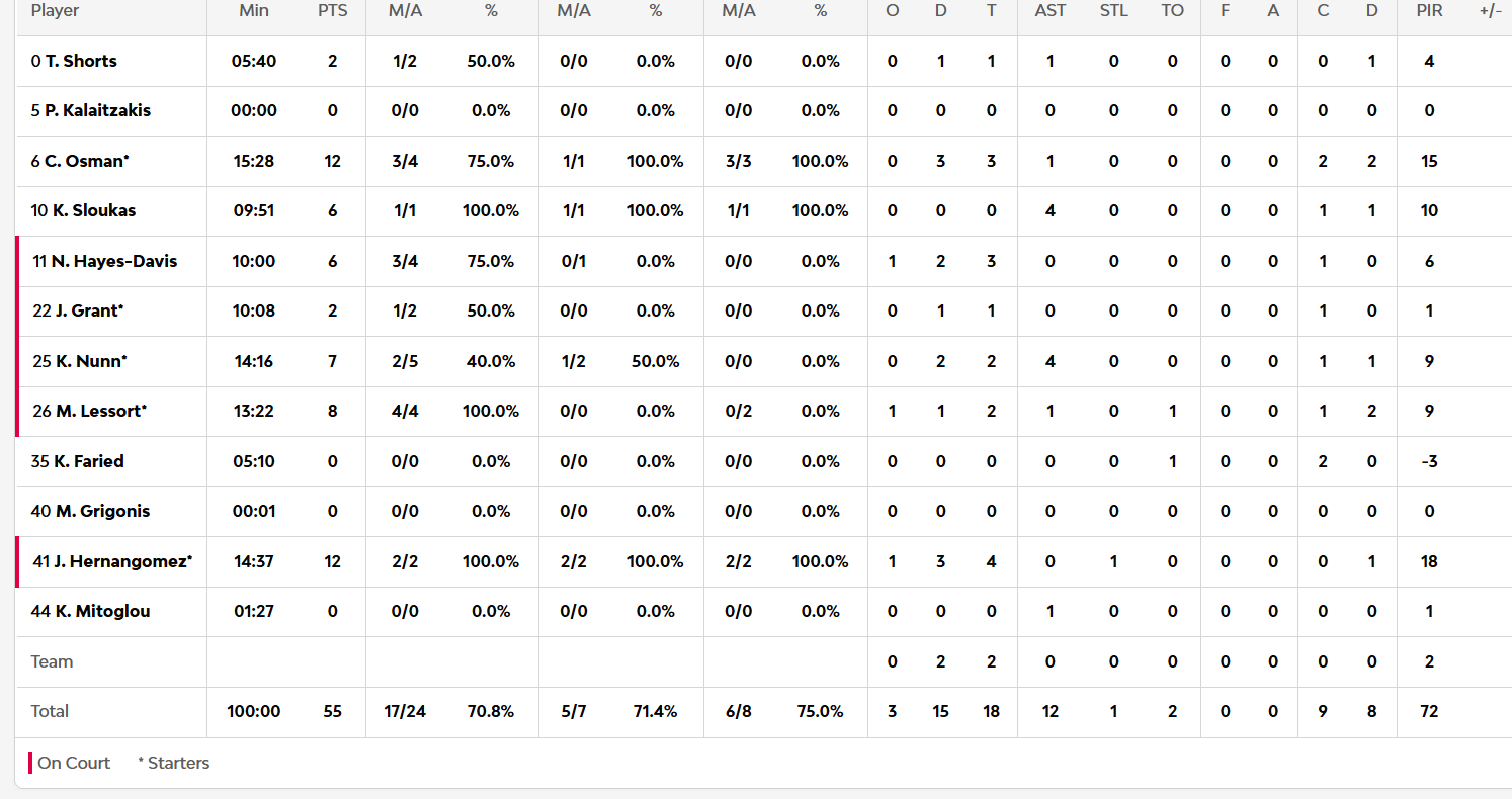 Μπαρτσελόνα-Παναθηναϊκός 38-55: Οι πόντοι των παικτών στο ημίχρονο