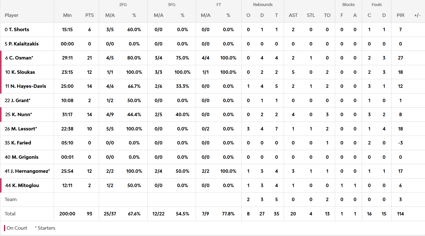 Οι πόντοι των παικτών μετά το Μπαρτσελόνα - Παναθηναϊκός 79-93