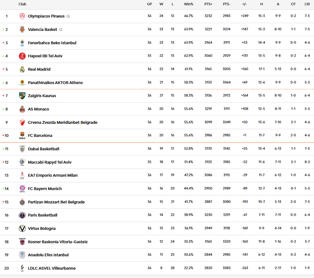 Η βαθμολόγια μετά την 36η αγωνιστική - Τι θέση είναι ο Παναθηναϊκός