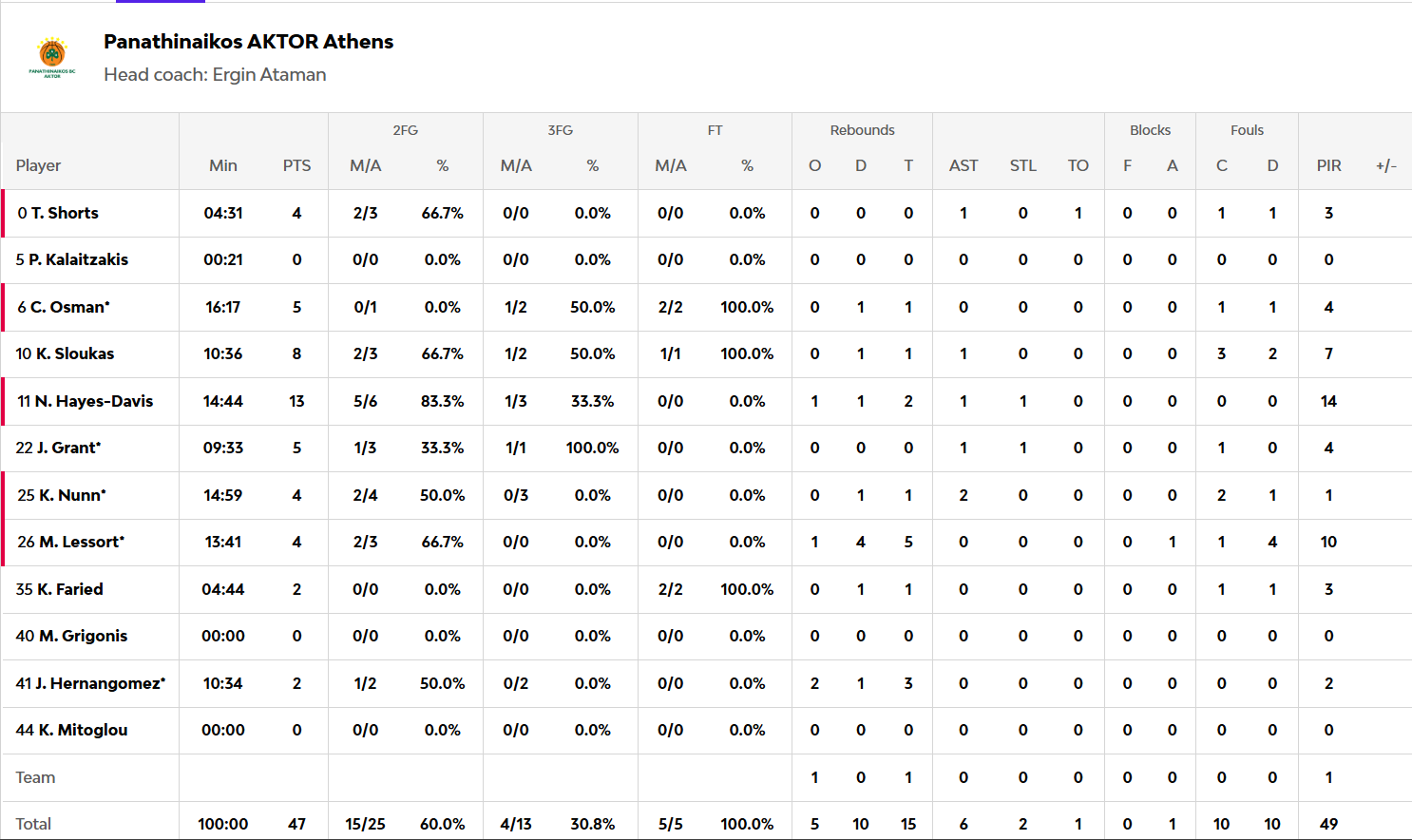 Βαλένθια-Παναθηναϊκός 56-47: Οι πόντοι των παικτών στο ημίχρονο