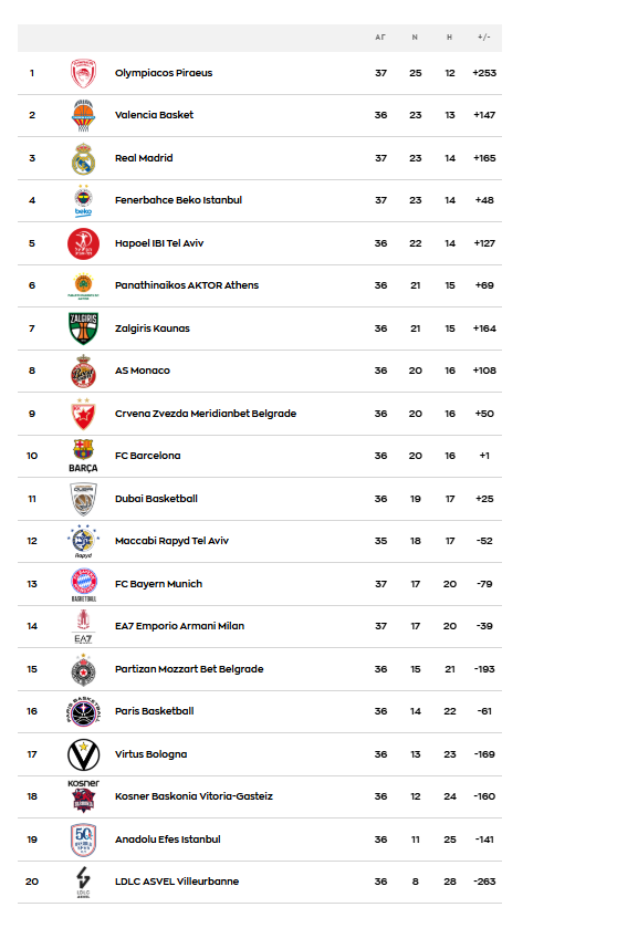 Euroleague: Η βαθμολογία μετά το Βαλένθια - Παναθηναϊκός 102-84