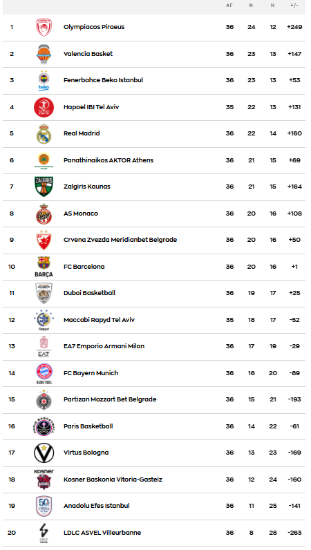 Ήττα «δώρο» της Χάποελ σε Παναθηναϊκό - Η βαθμολογία της Euroleague