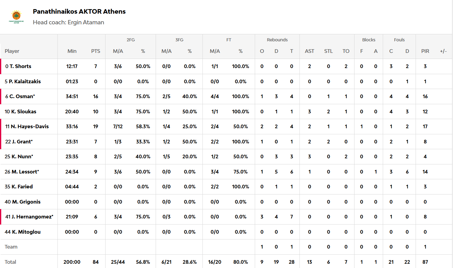 Οι πόντοι των παικτών μετά το Βαλένθια - Παναθηναϊκός 102-84