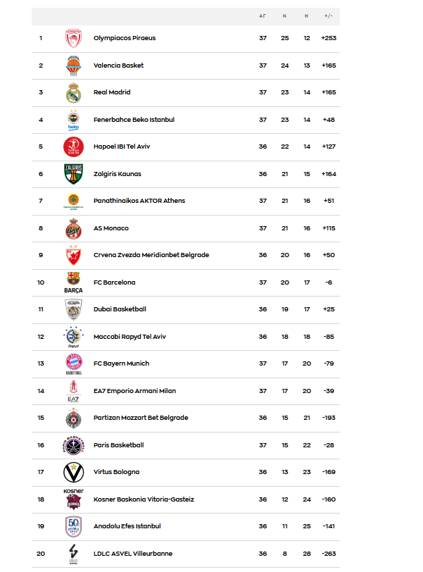 Νίκη της Μονακό, έφερε ανάσα στον Παναθηναϊκό - Η βαθμολογία της Euroleague