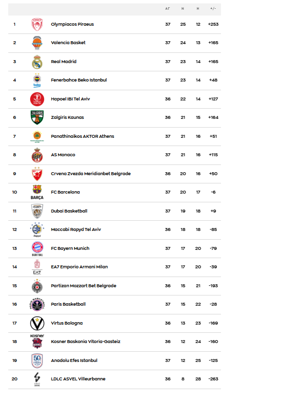 Νίκησε η Ζαλγκίρις, «ζημιά» στον Παναθηναϊκό - Η βαθμολογία της Euroleague