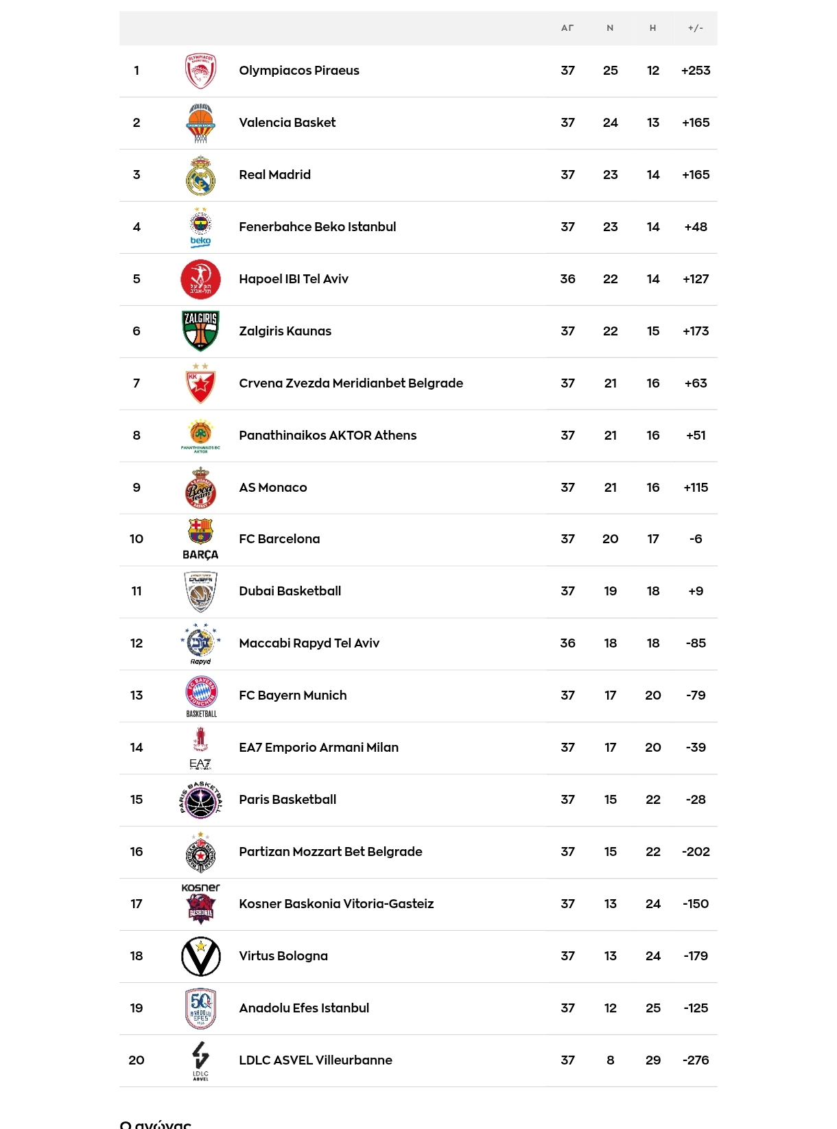 Η Χάποελ νίκησε και χάλασε τα σχέδια του Παναθηναϊκού - Η βαθμολογία της Euroleague