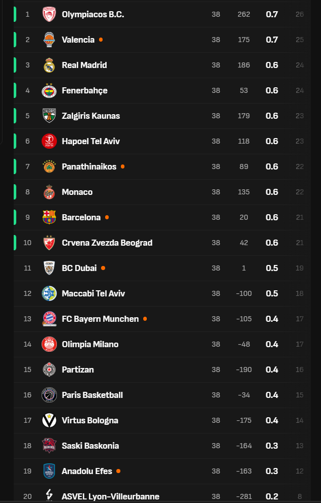 Euroleague: Η βαθμολογία μετά το Παναθηναϊκός-Εφές 97-62