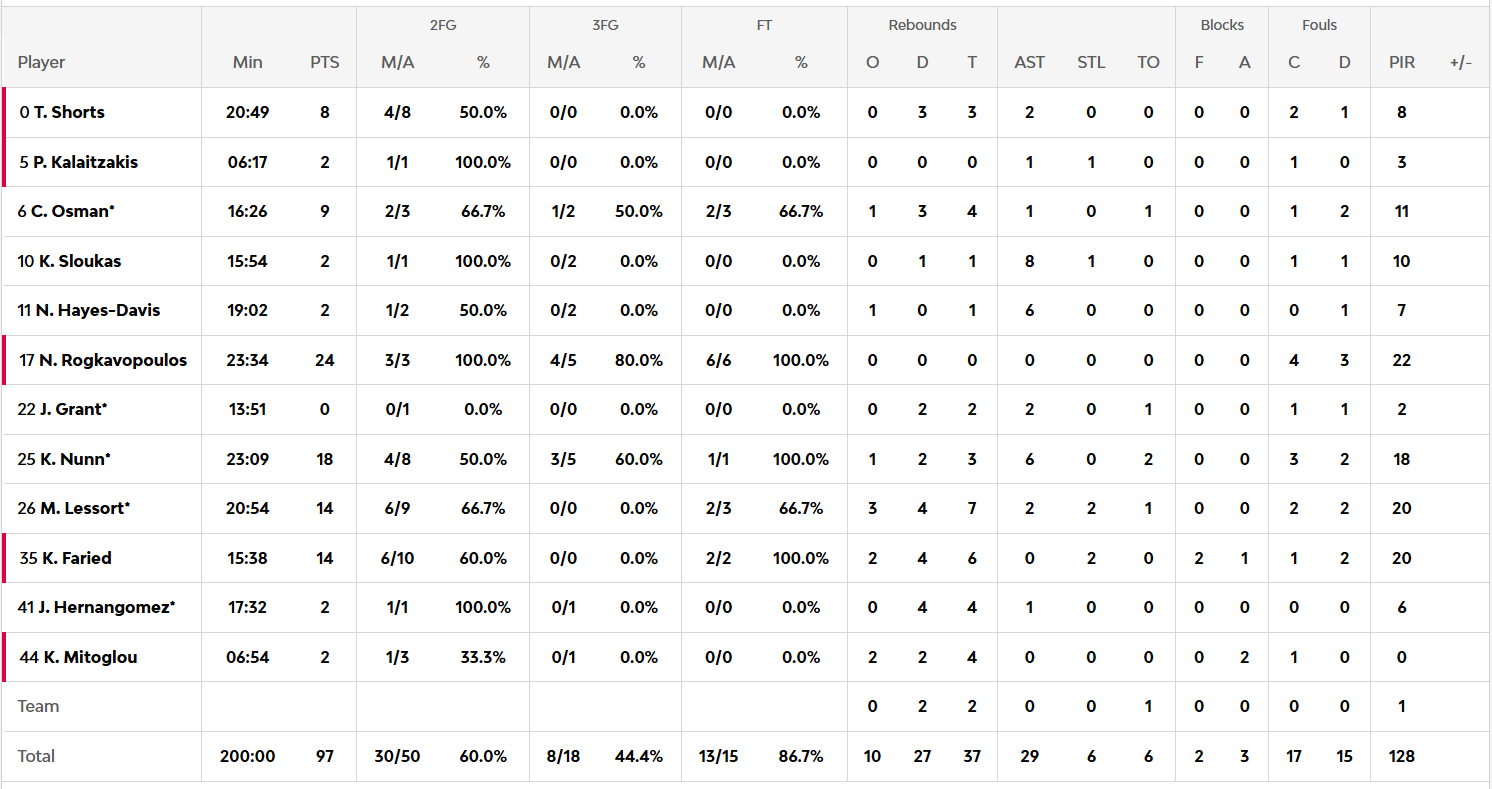 Οι πόντοι των παικτών μετά το Παναθηναϊκός-Εφές 97-62