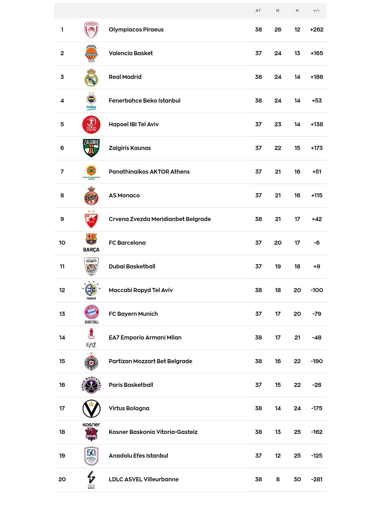 Η Ζάλγκιρις νίκησε και έκανε... κακό στον Παναθηναϊκό - Η βαθμολογία της Euroleague