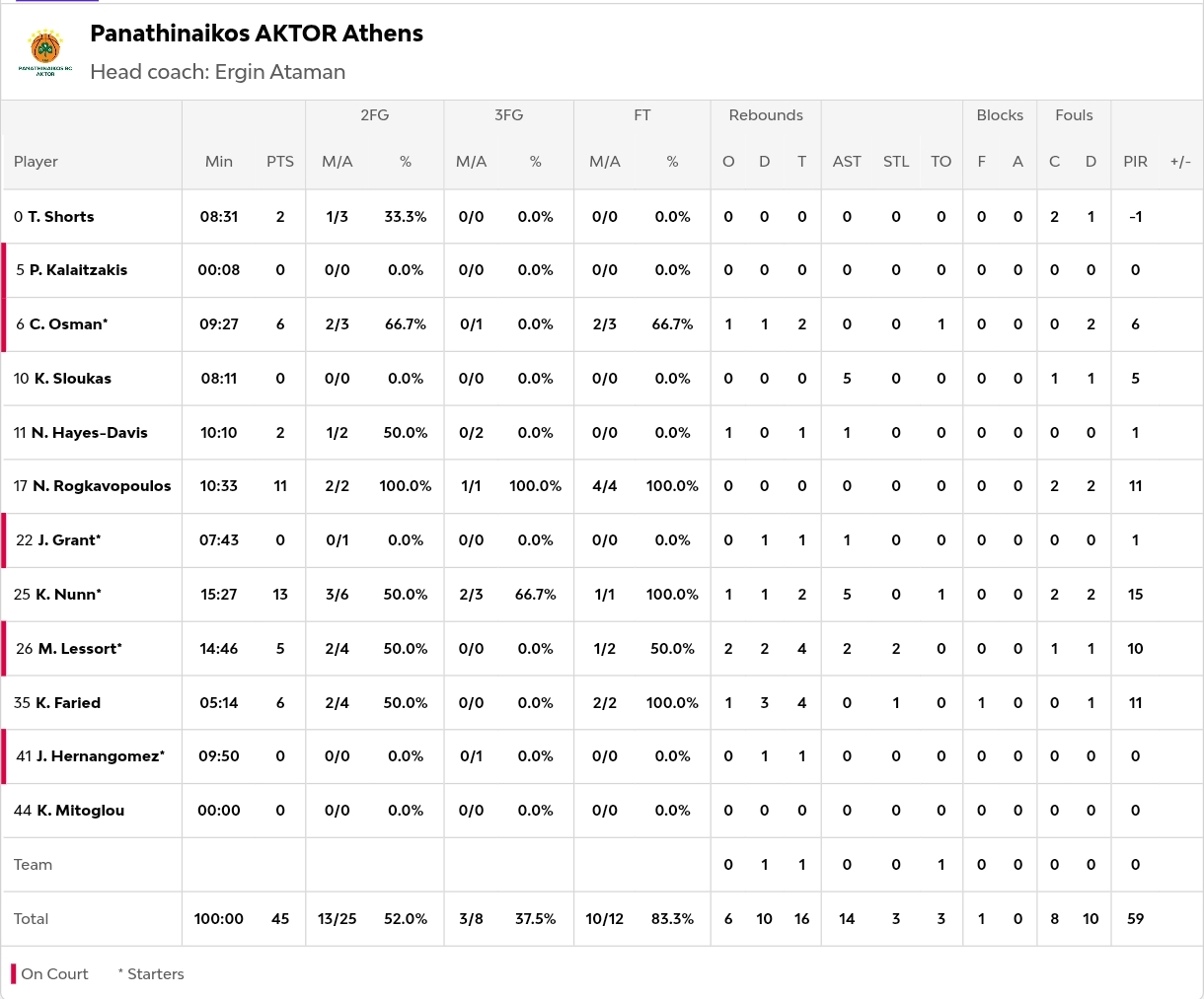 Παναθηναϊκός-Εφές 45-38: Οι πόντοι των παικτών στο ημίχρονο