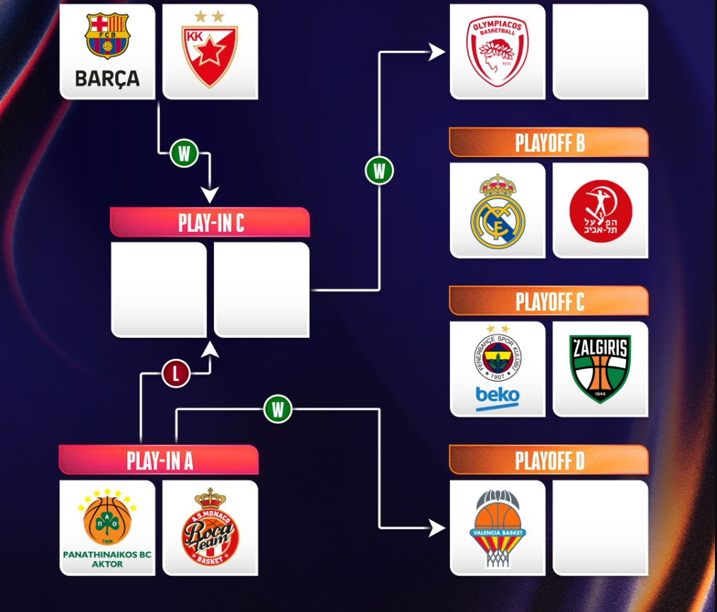 Παναθηναϊκός, Final Four: Ο αντίπαλος στον ημιτελικό αν περάσει Μονακό και Βαλένθια