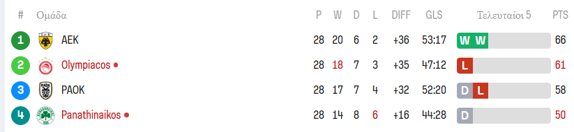 Super League: Η βαθμολογία των πλέι οφ μετά το Παναθηναϊκός - Ολυμπιακός 0-2