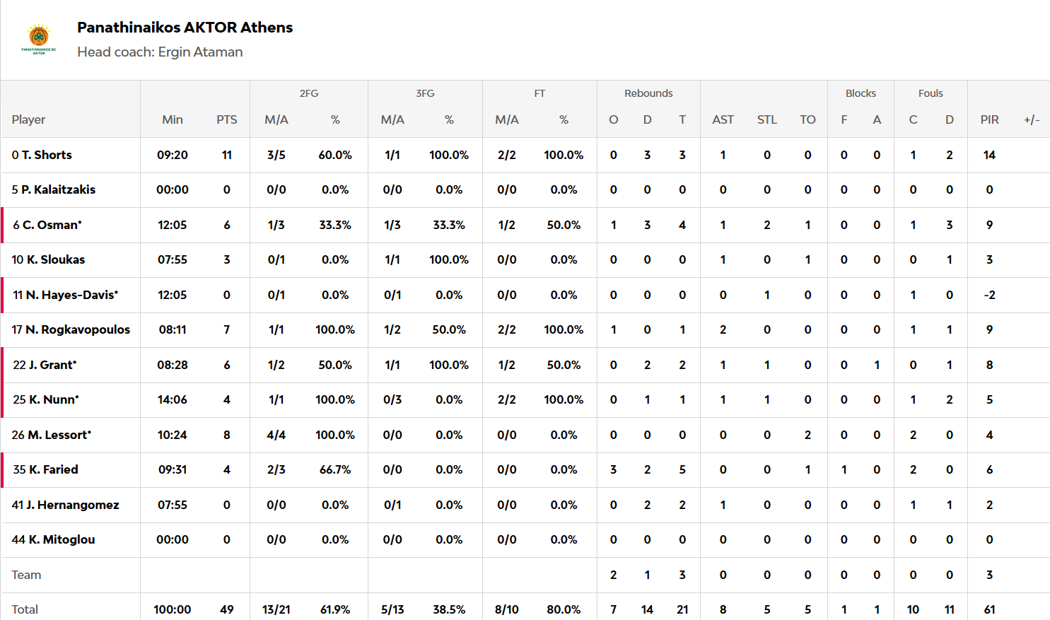 Παναθηναϊκός - Μονακό 49-34: Οι πόντοι των παικτών στο ημίχρονο