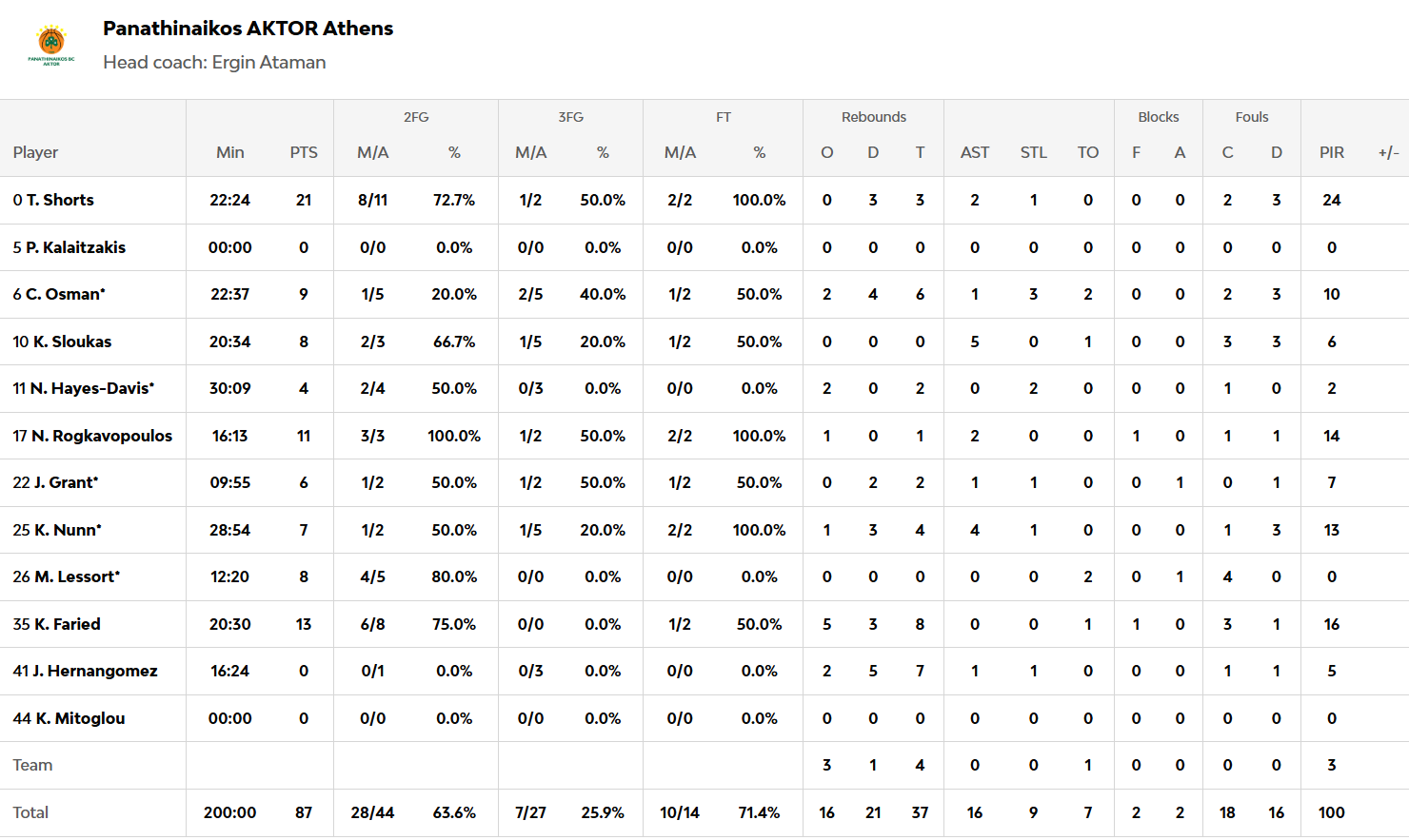 Οι πόντοι των παικτών μετά το Παναθηναϊκός - Μονακό 87-79