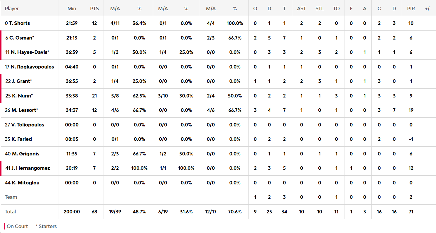 Οι πόντοι των παικτών μετά το Βαλένθια-Παναθηναϊκός 67-68