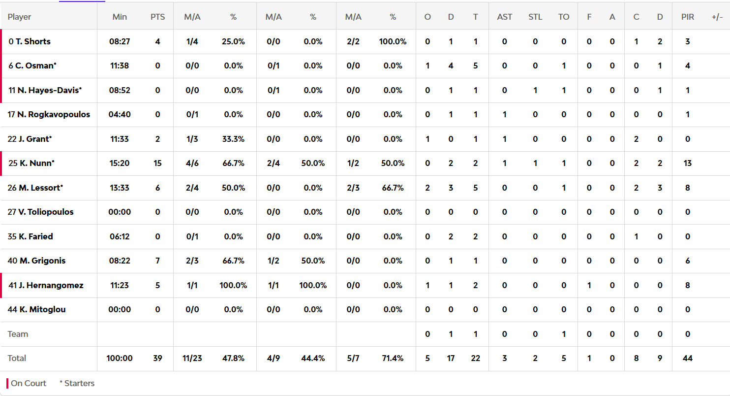 Βαλένθια-Παναθηναϊκός 32-39: Οι πόντοι των παικτών στο ημίχρονο