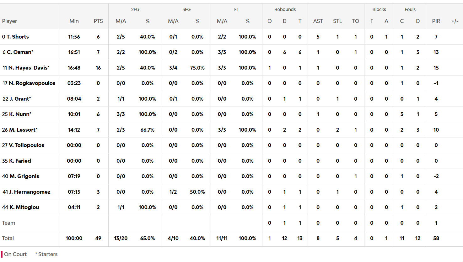 Βαλένθια-Παναθηναϊκός 48-49: Οι πόντοι των παικτών στο ημίχρονο