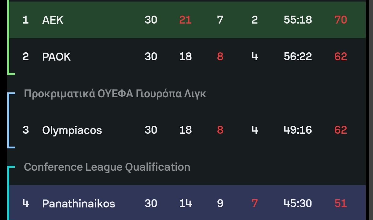 Super League: Η βαθμολογία μετά το ΑΕΚ - Παναθηναϊκός 2-1