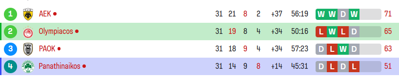 Η βαθμολογία των playoffs μετά το Ολυμπιακός - Παναθηναϊκός 1-0