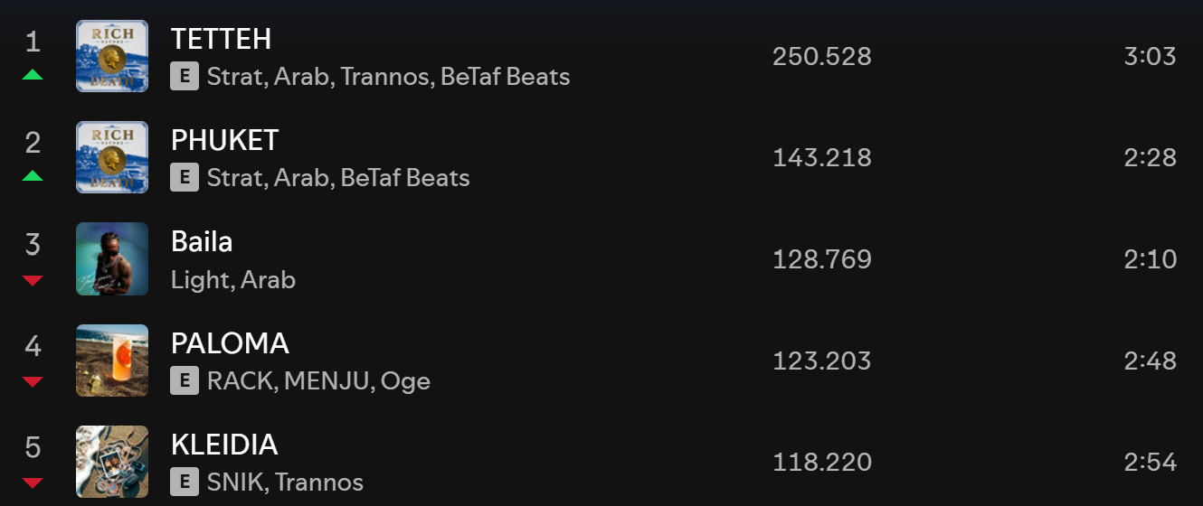 Παναθηναϊκός: Πρώτος και στο Spotify ο Ανδρέας Τεττέη (pic)