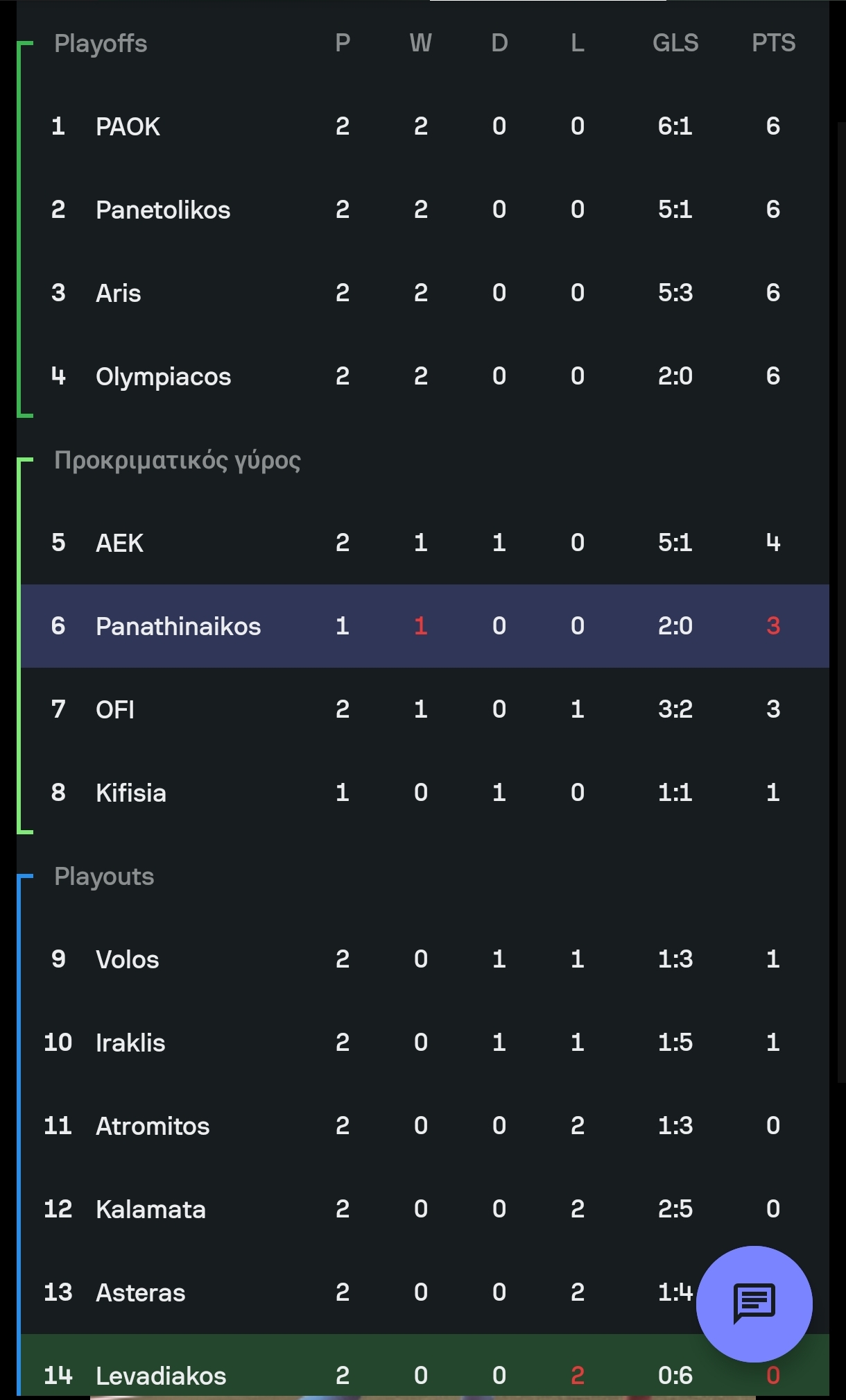 Super League: Η βαθμολογία μετά το Λεβαδειακός-Παναθηναϊκός 0-2