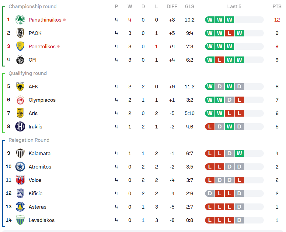 Super League: Η βαθμολογία μετά το Παναθηναϊκός - Παναιτωλικός 3-0