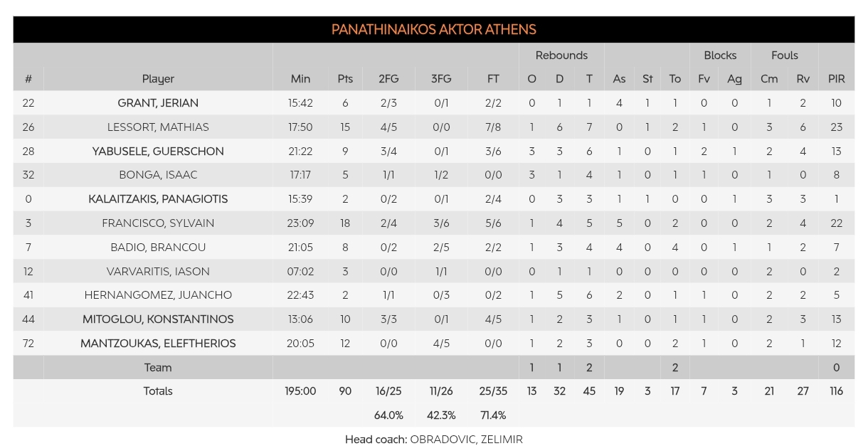 Παναθηναϊκός - Μπουργκ 90-69: Η κριτική των παικτών του «Τριφυλλιού»