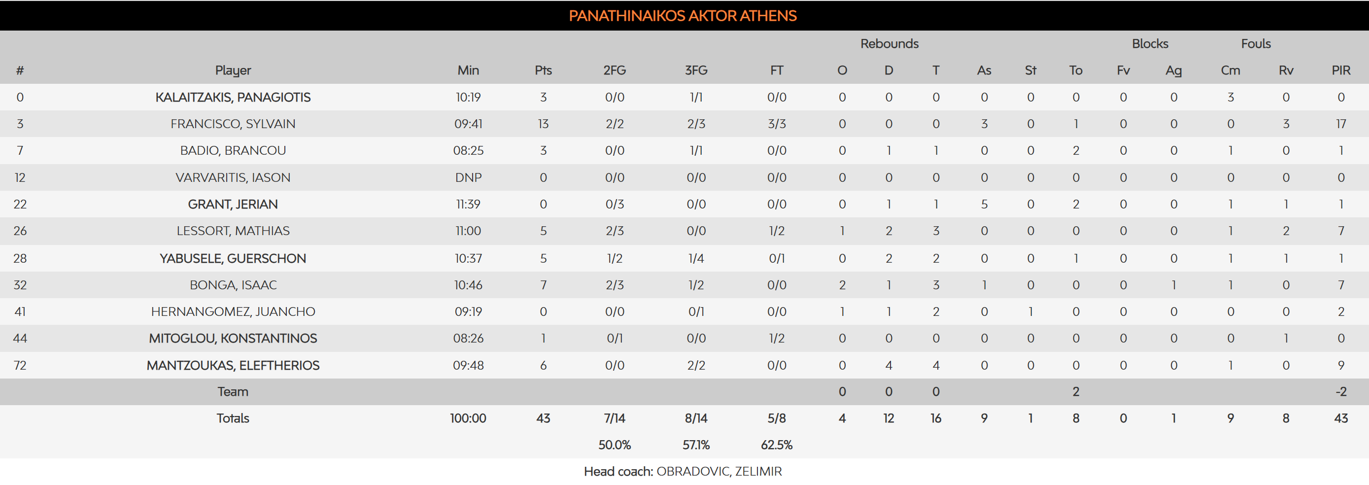 Παναθηναϊκός-ΠΑΟΚ 43-41: Οι πόντοι των παικτών στο ημίχρονο (pic)