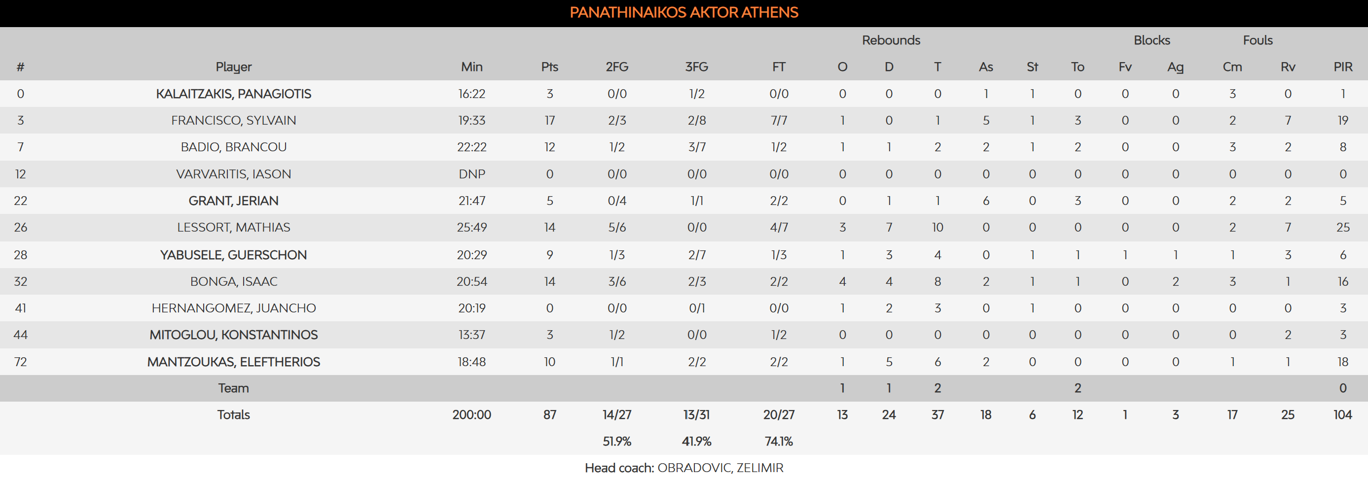 Παναθηναϊκός - ΠΑΟΚ 87-81: Η κριτική των παικτών του Τριφυλλιού