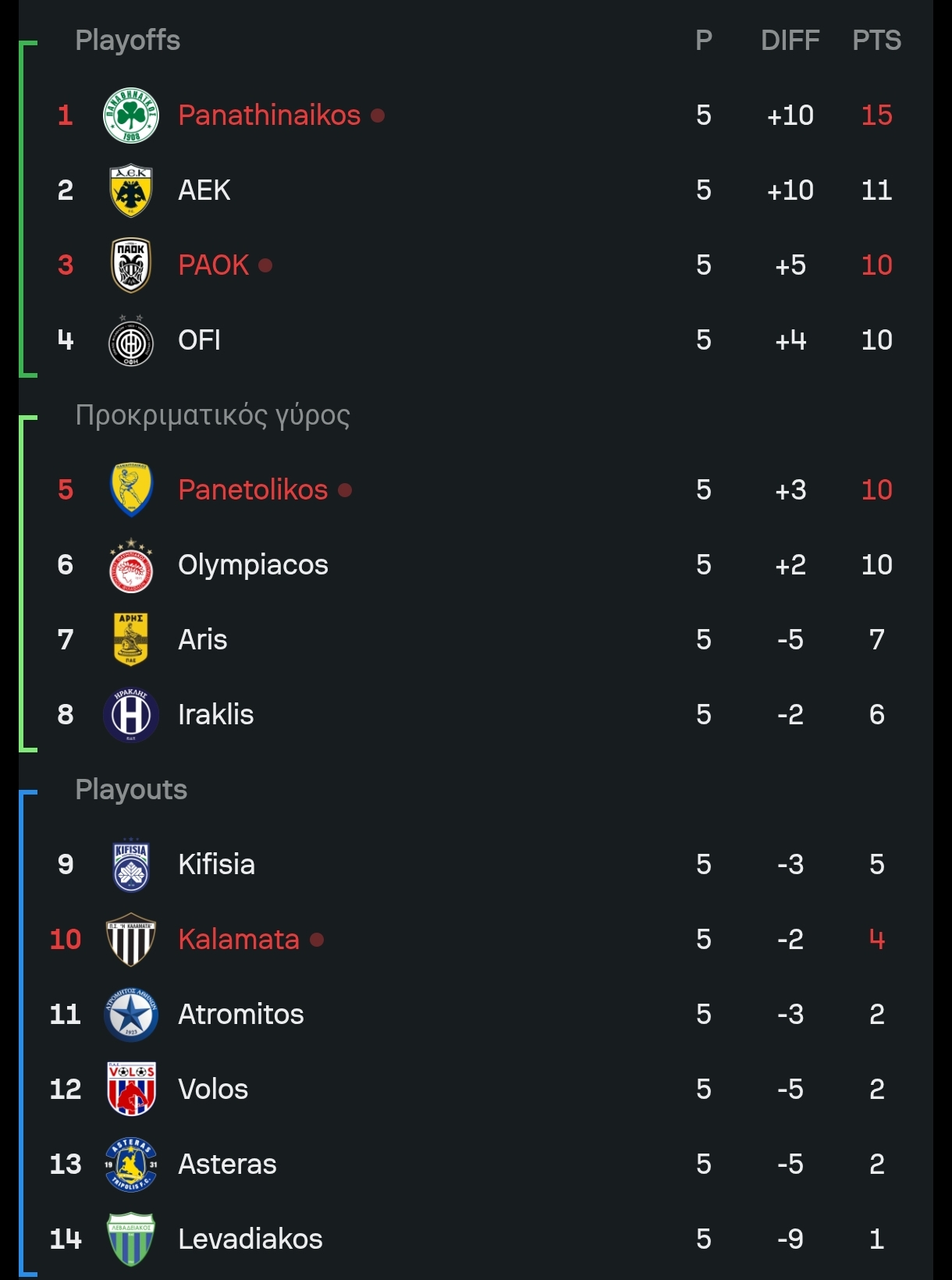 Super League: Η βαθμολογία μετά το Καλαμάτα-Παναθηναϊκός 0-1