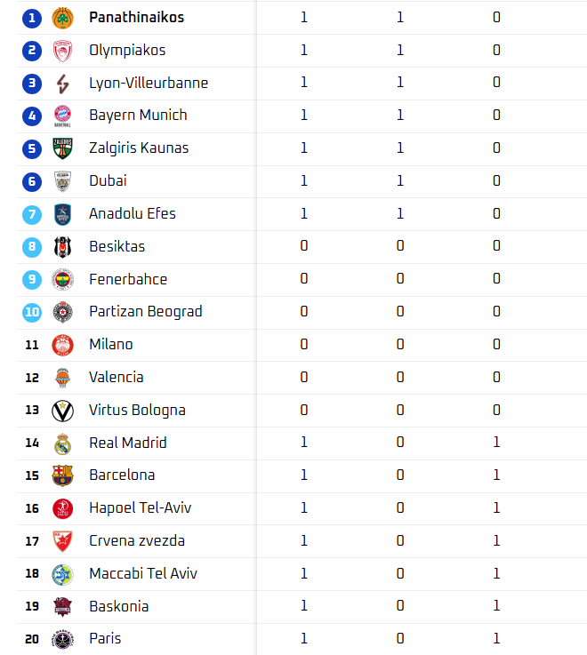 Euroleague: Η βαθμολογία μετά το Παναθηναϊκός-Παρί 91-72