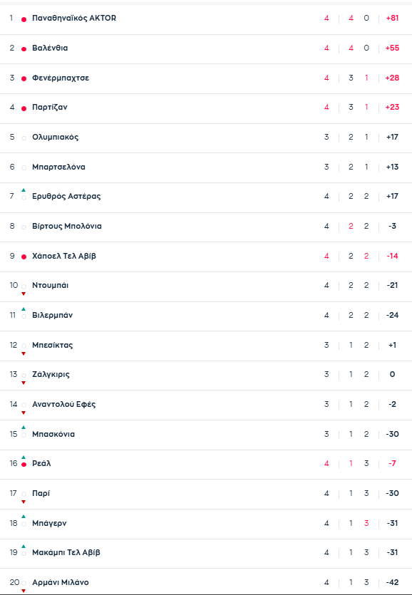 Euroleague: Η βαθμολογία μετά το Παναθηναϊκός-Φενέρμπαχτσε 92-74