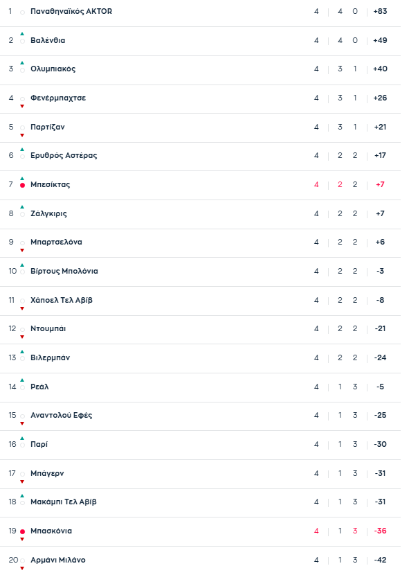 Βαθμολογία Euroleague (4 αγ.): Η θέση του Παναθηναϊκού, ο επόμενος αντίπαλος
