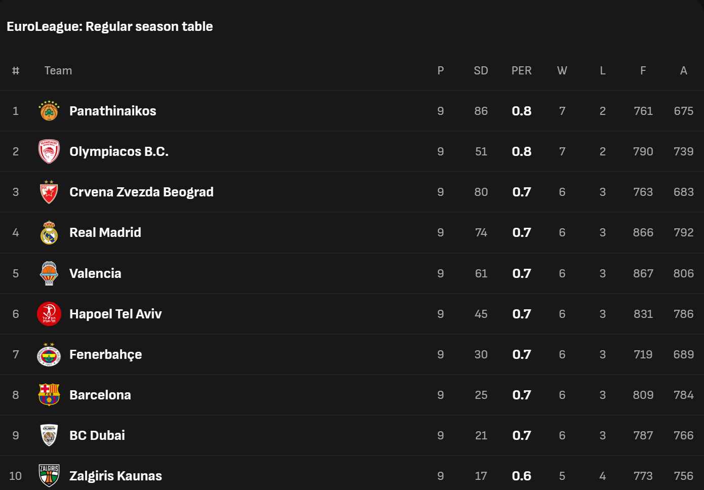 EuroLeague: Παραμένει στην κορυφή ο Παναθηναϊκός παρά την ήττα από την Εφές